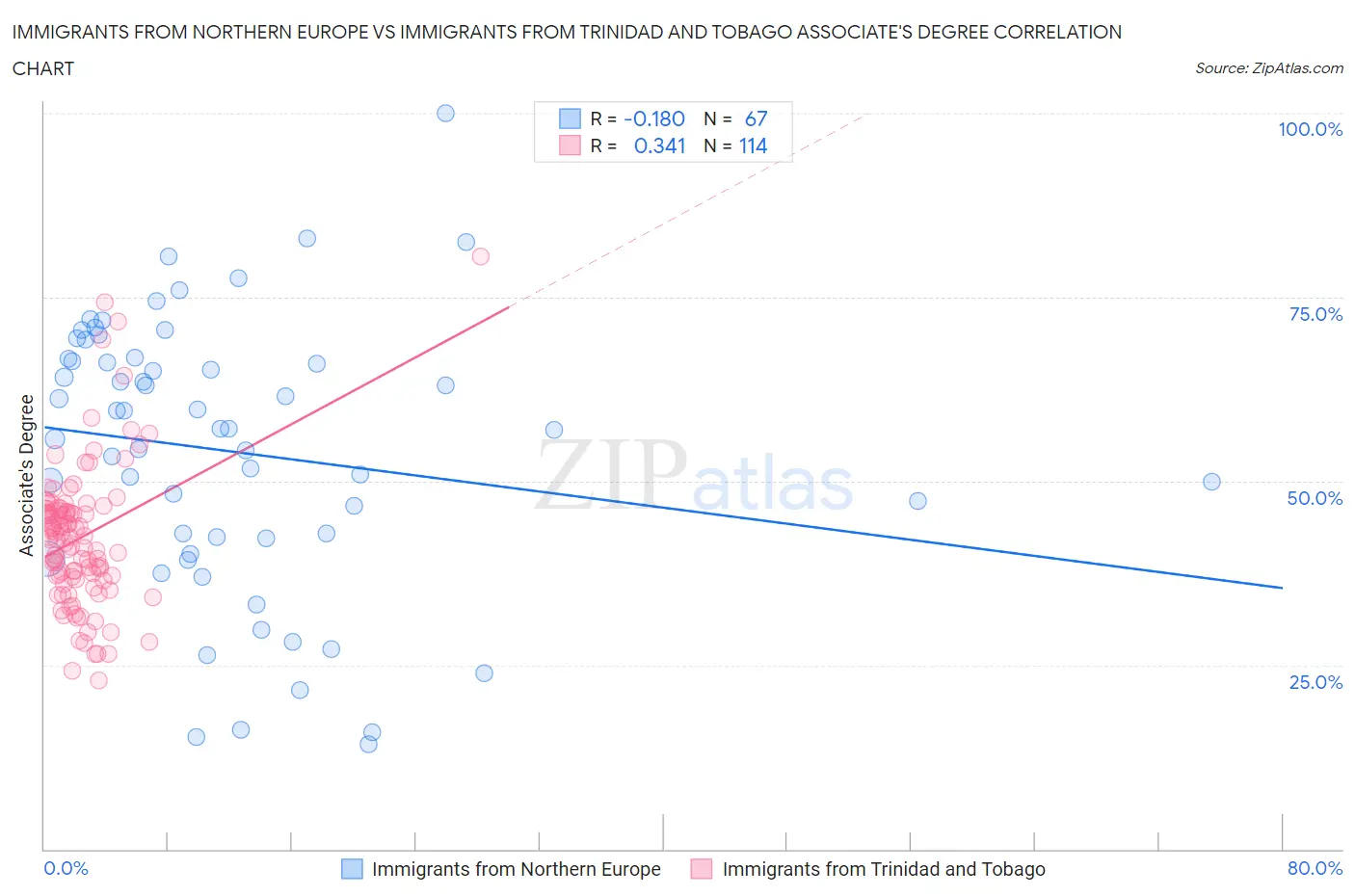 Immigrants from Northern Europe vs Immigrants from Trinidad and Tobago Associate's Degree
