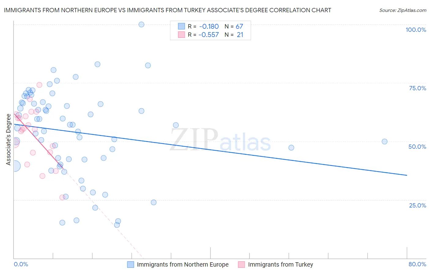 Immigrants from Northern Europe vs Immigrants from Turkey Associate's Degree