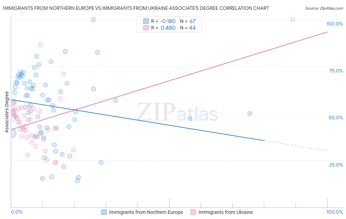 Immigrants from Northern Europe vs Immigrants from Ukraine Associate's Degree