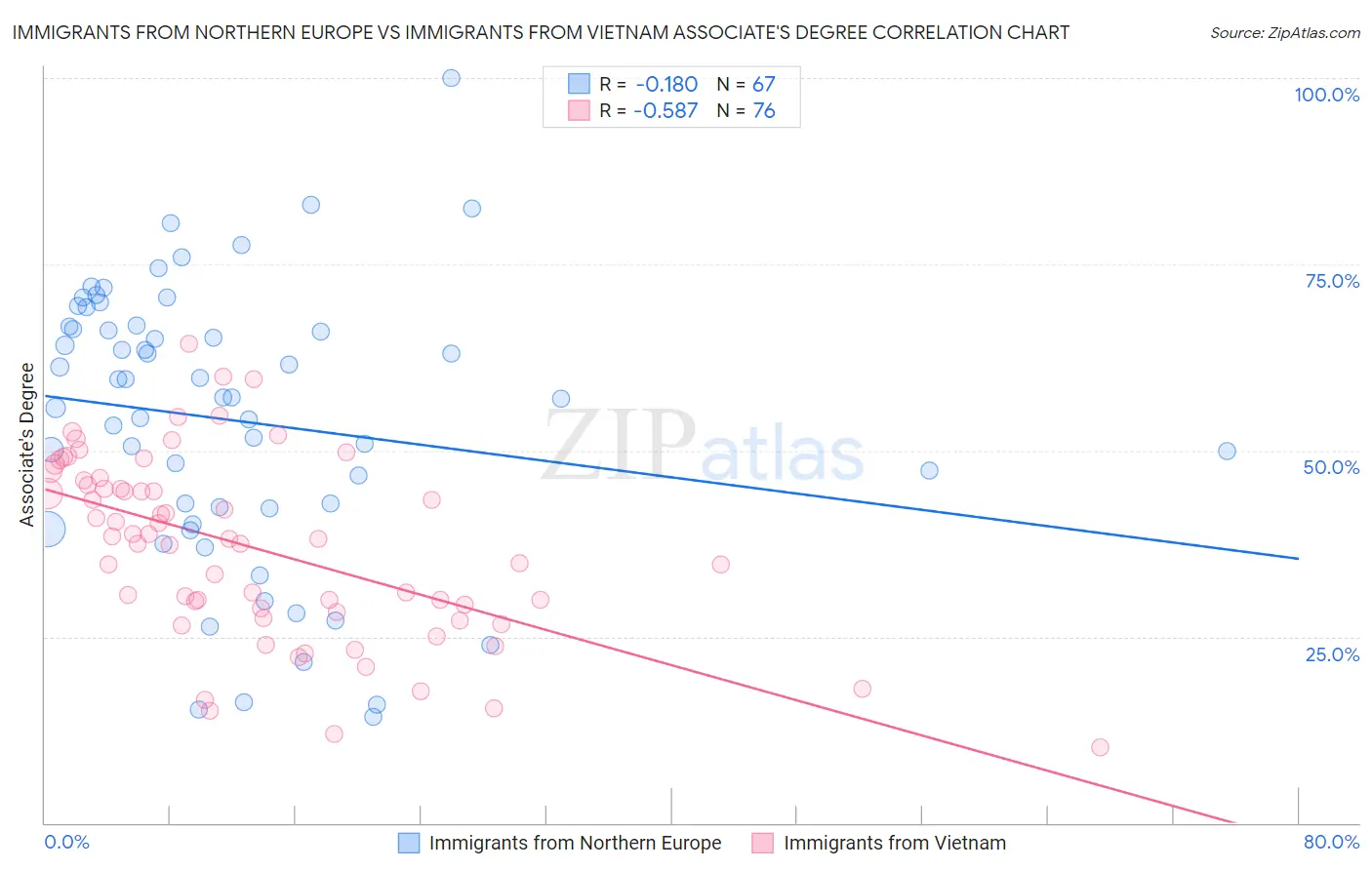 Immigrants from Northern Europe vs Immigrants from Vietnam Associate's Degree