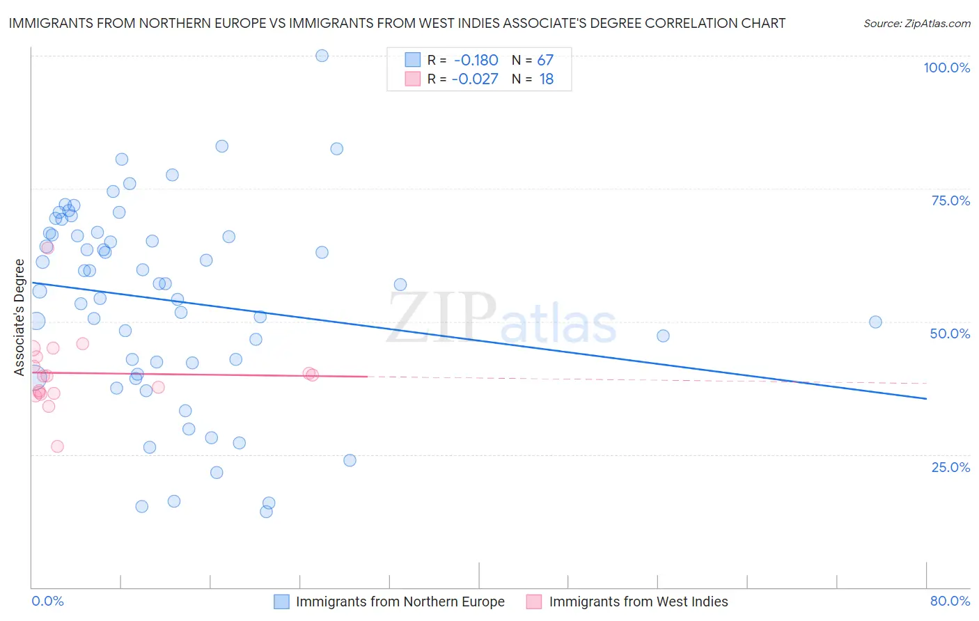 Immigrants from Northern Europe vs Immigrants from West Indies Associate's Degree
