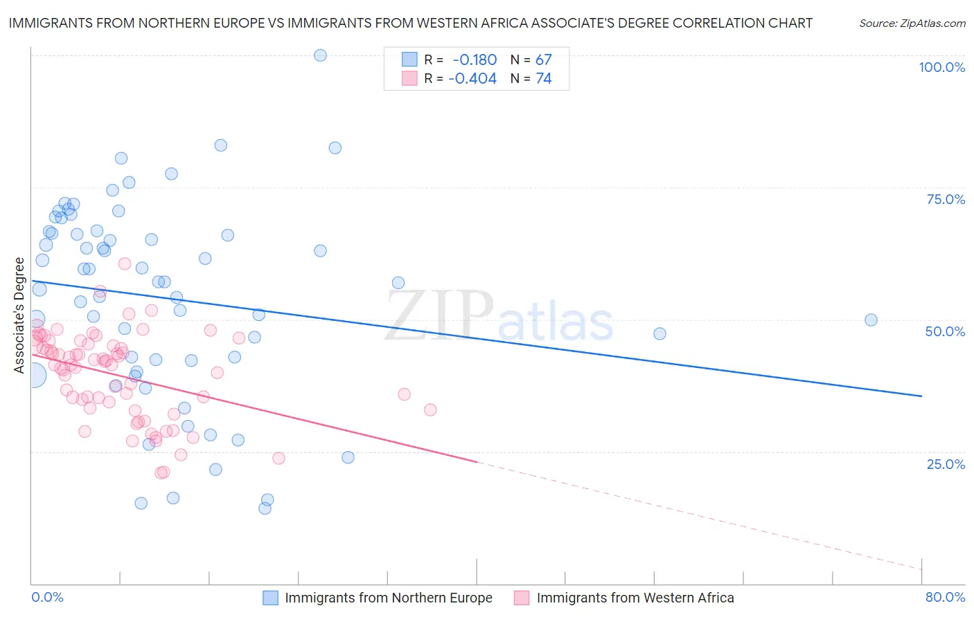 Immigrants from Northern Europe vs Immigrants from Western Africa Associate's Degree