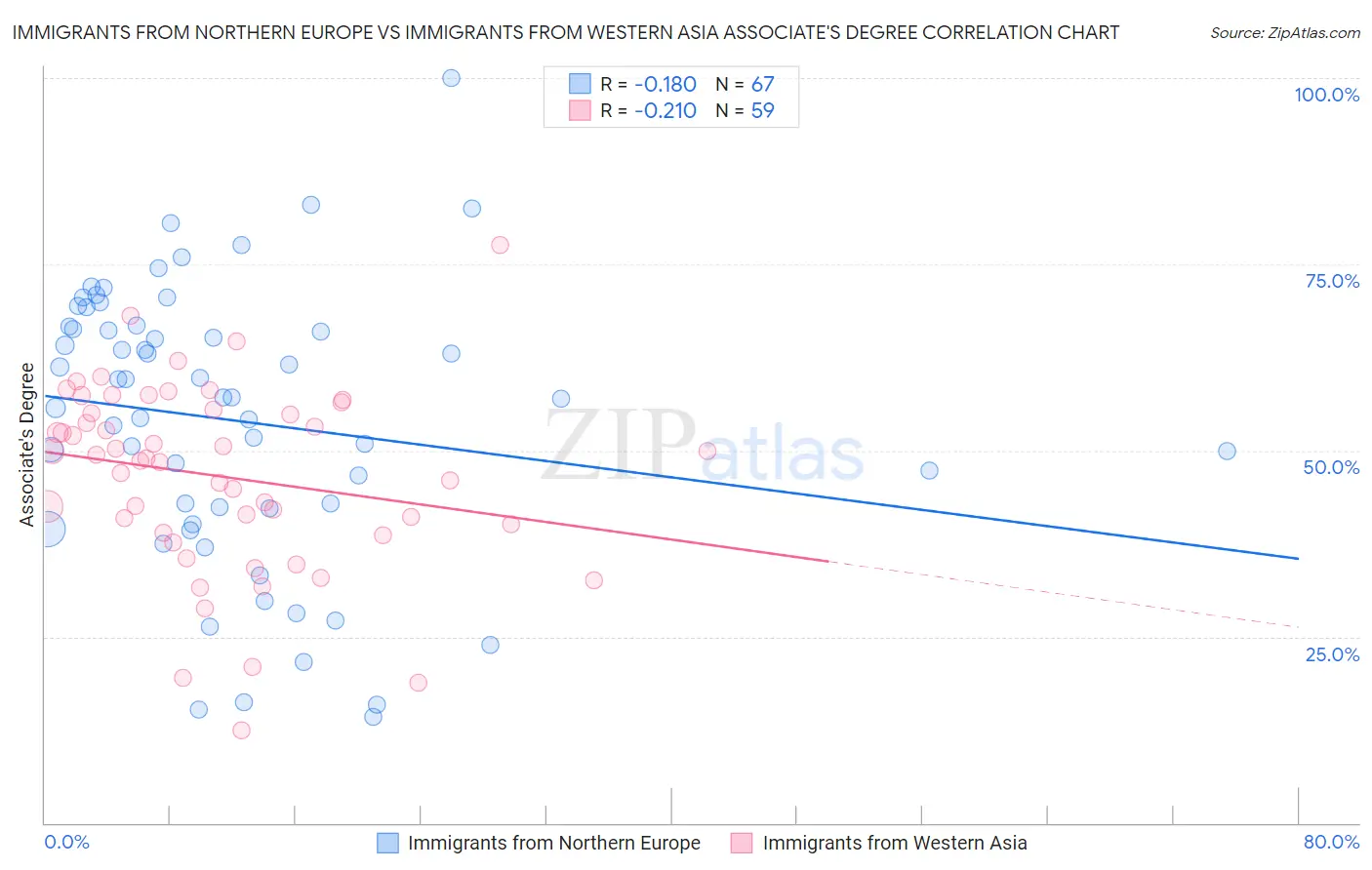 Immigrants from Northern Europe vs Immigrants from Western Asia Associate's Degree