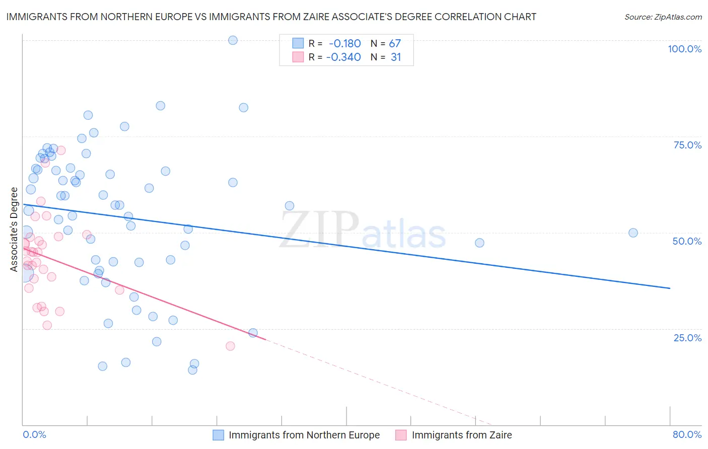 Immigrants from Northern Europe vs Immigrants from Zaire Associate's Degree