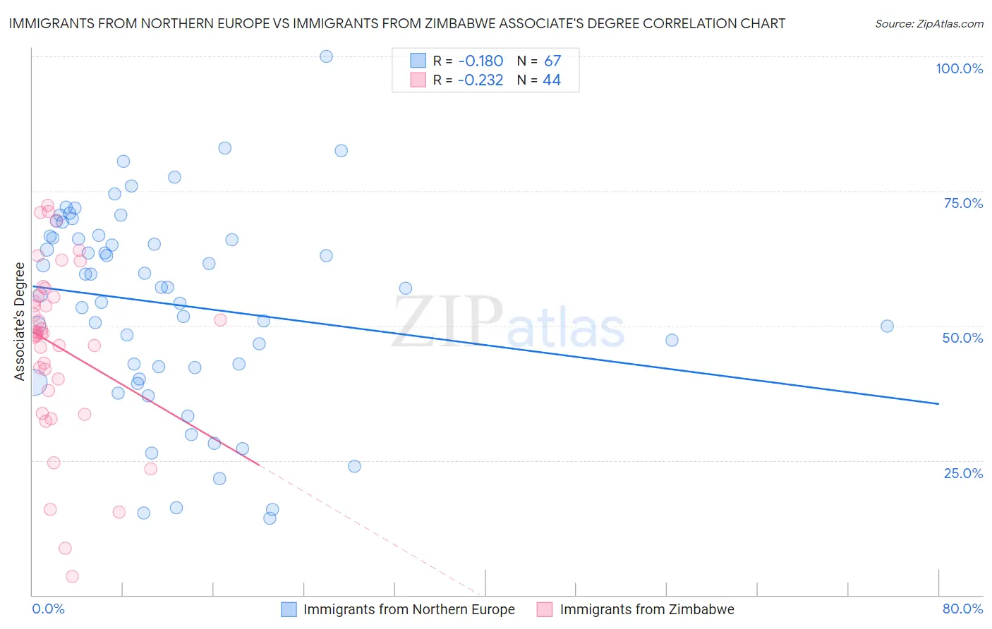 Immigrants from Northern Europe vs Immigrants from Zimbabwe Associate's Degree