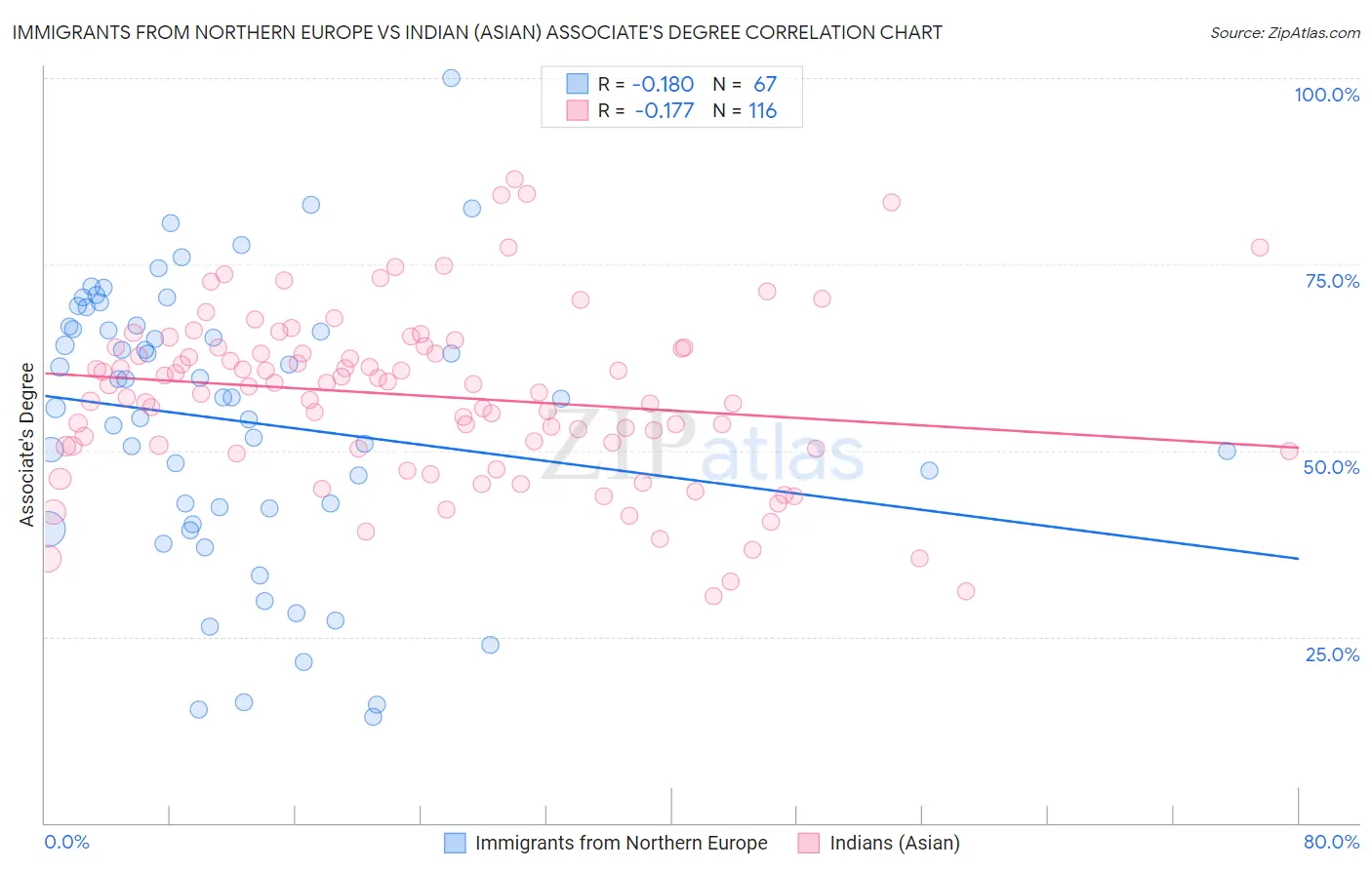 Immigrants from Northern Europe vs Indian (Asian) Associate's Degree