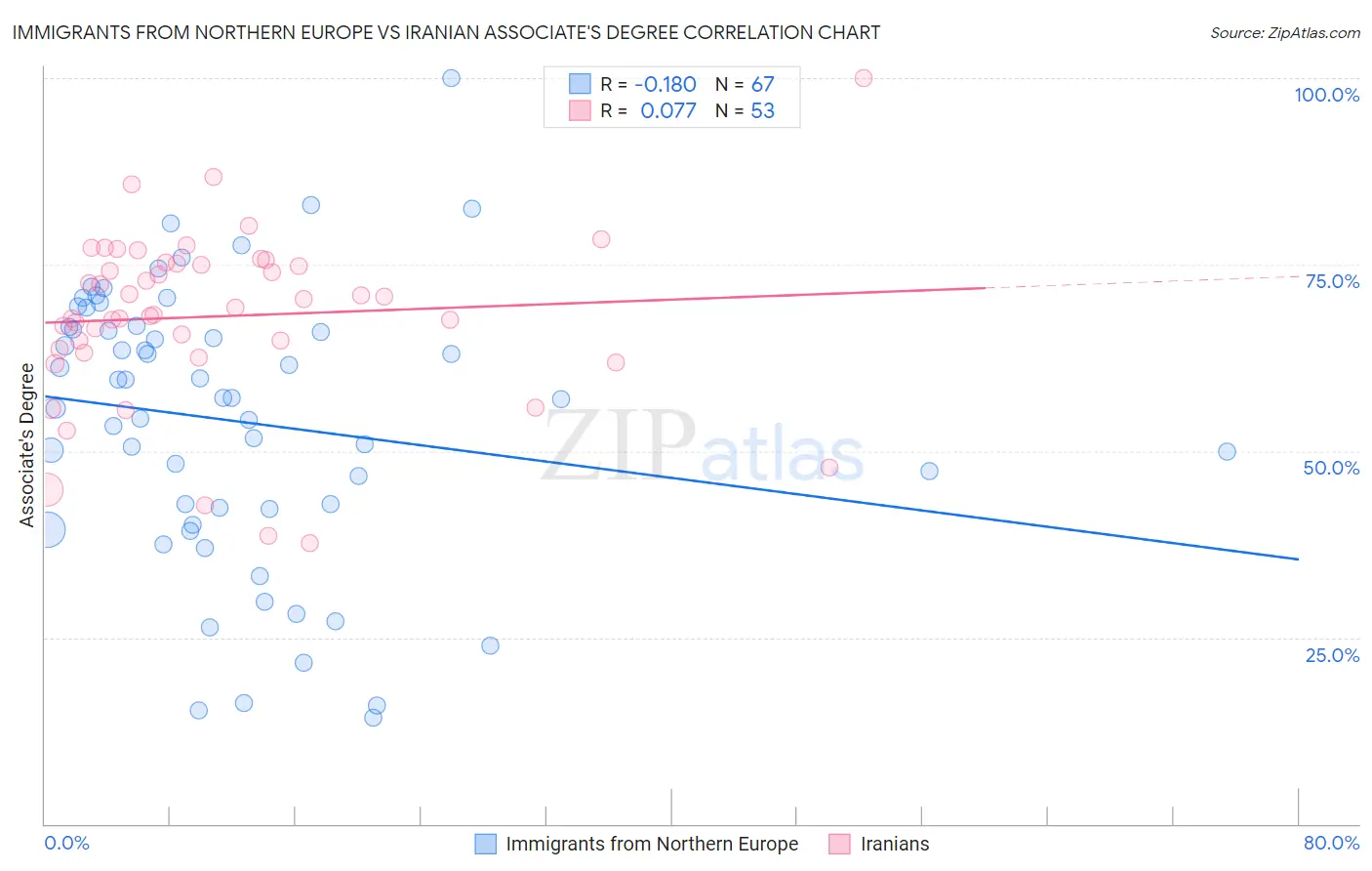 Immigrants from Northern Europe vs Iranian Associate's Degree