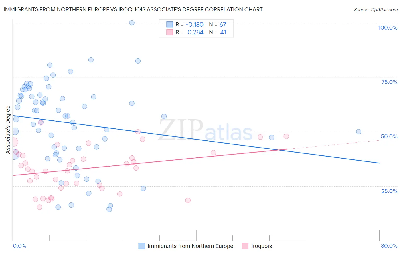 Immigrants from Northern Europe vs Iroquois Associate's Degree