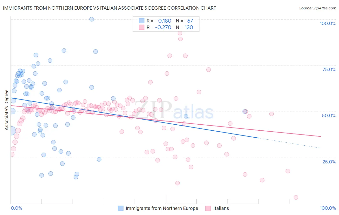 Immigrants from Northern Europe vs Italian Associate's Degree