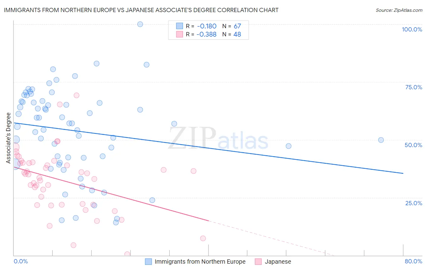 Immigrants from Northern Europe vs Japanese Associate's Degree