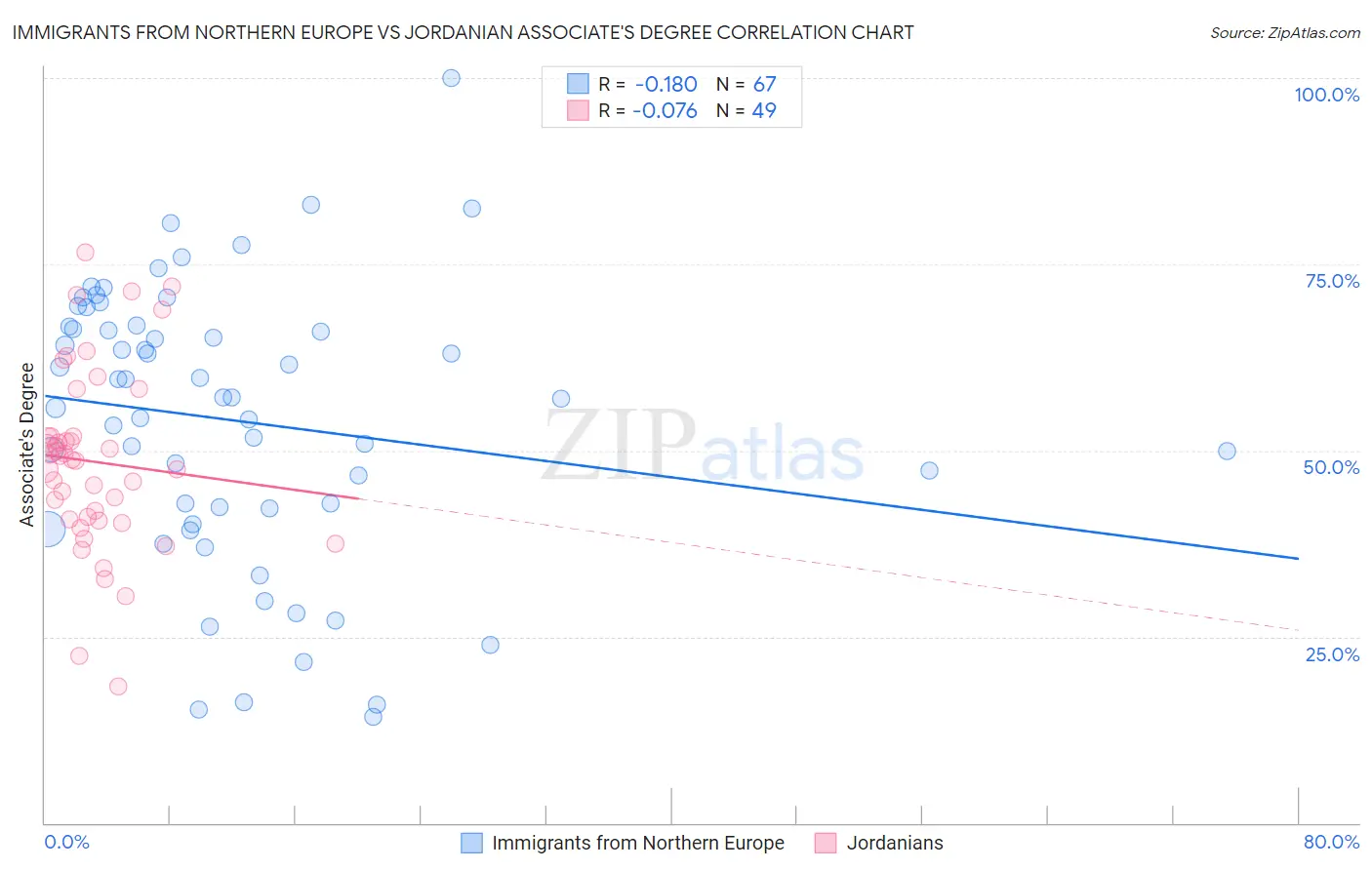 Immigrants from Northern Europe vs Jordanian Associate's Degree