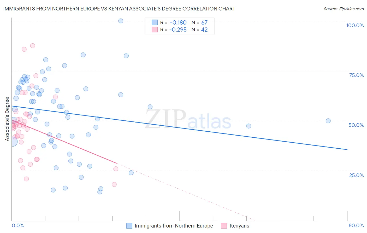 Immigrants from Northern Europe vs Kenyan Associate's Degree