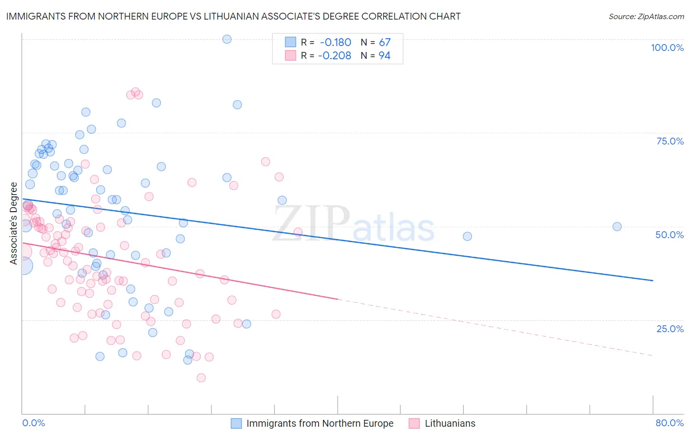 Immigrants from Northern Europe vs Lithuanian Associate's Degree