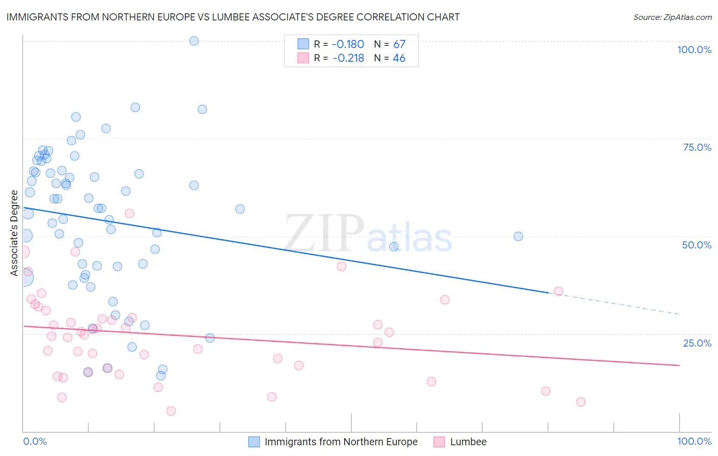 Immigrants from Northern Europe vs Lumbee Associate's Degree