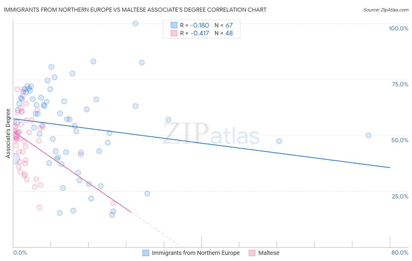 Immigrants from Northern Europe vs Maltese Associate's Degree