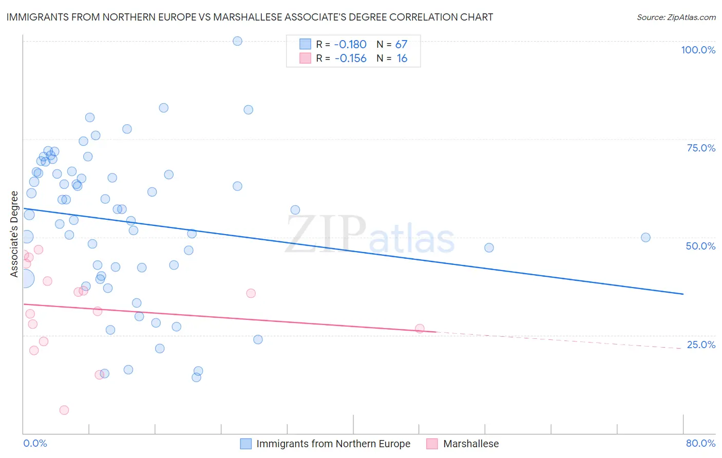 Immigrants from Northern Europe vs Marshallese Associate's Degree