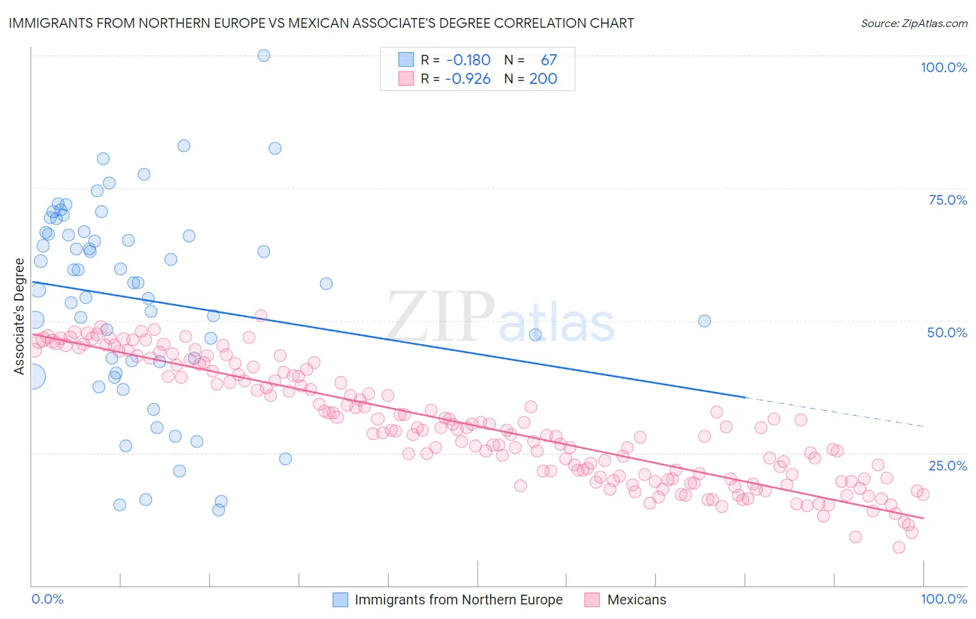 Immigrants from Northern Europe vs Mexican Associate's Degree