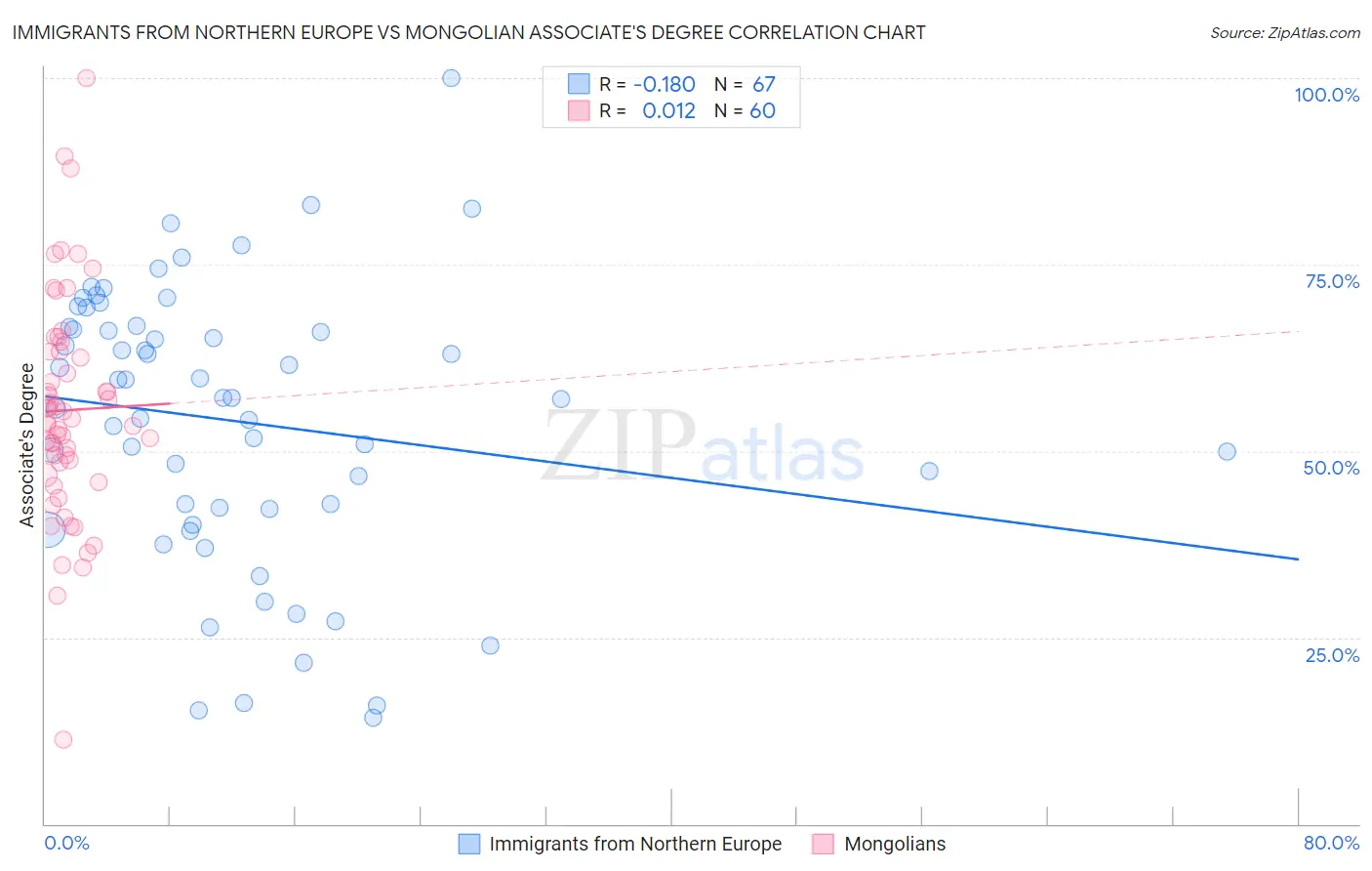 Immigrants from Northern Europe vs Mongolian Associate's Degree