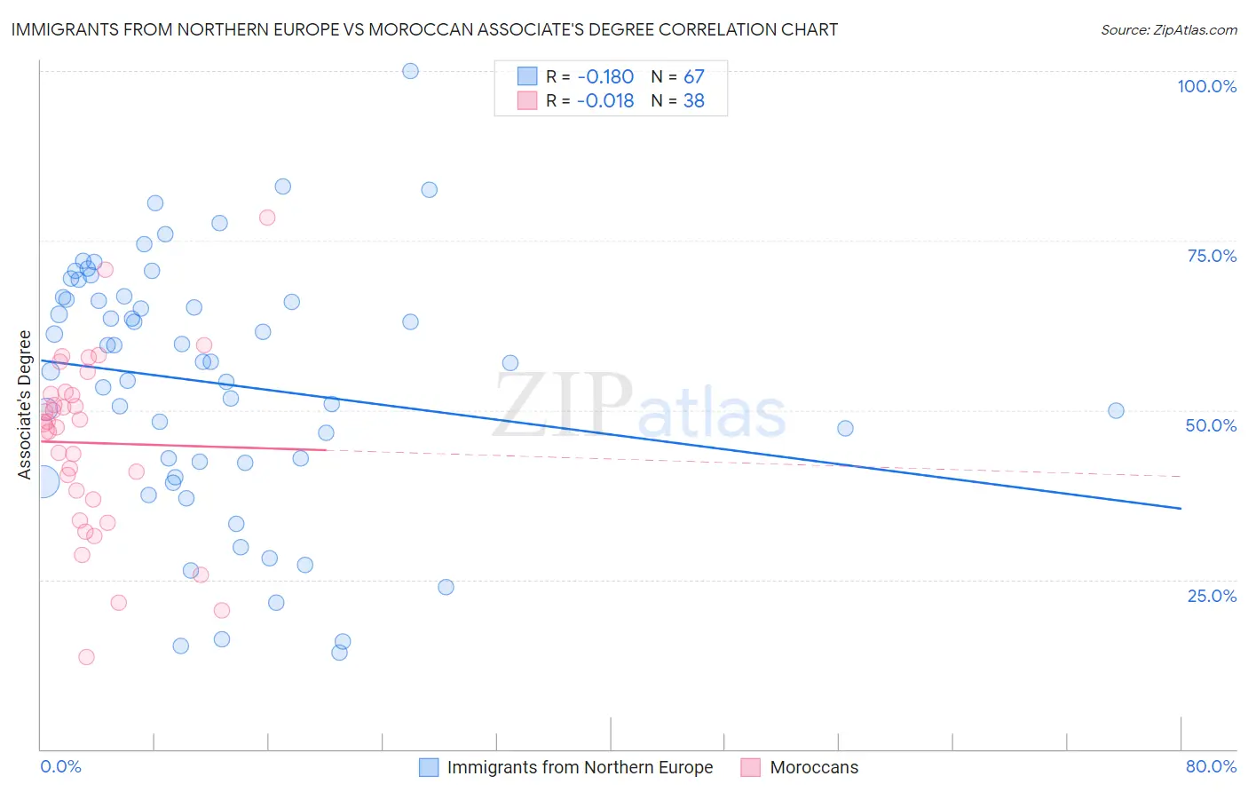 Immigrants from Northern Europe vs Moroccan Associate's Degree