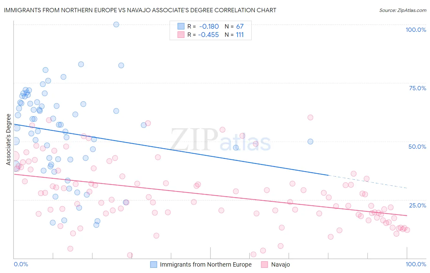 Immigrants from Northern Europe vs Navajo Associate's Degree