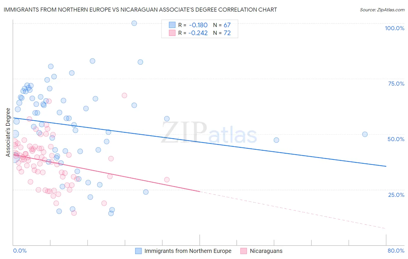 Immigrants from Northern Europe vs Nicaraguan Associate's Degree