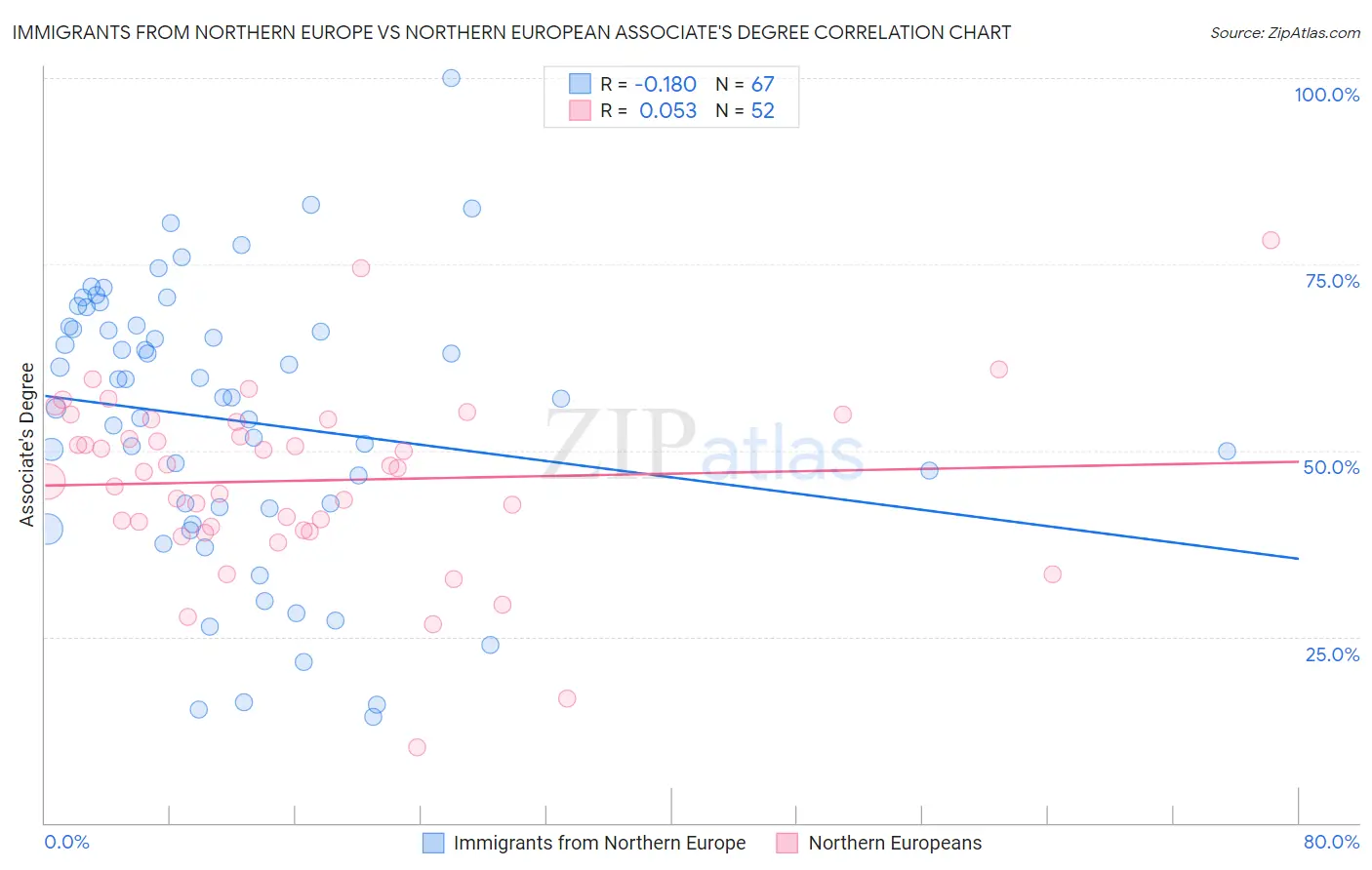 Immigrants from Northern Europe vs Northern European Associate's Degree