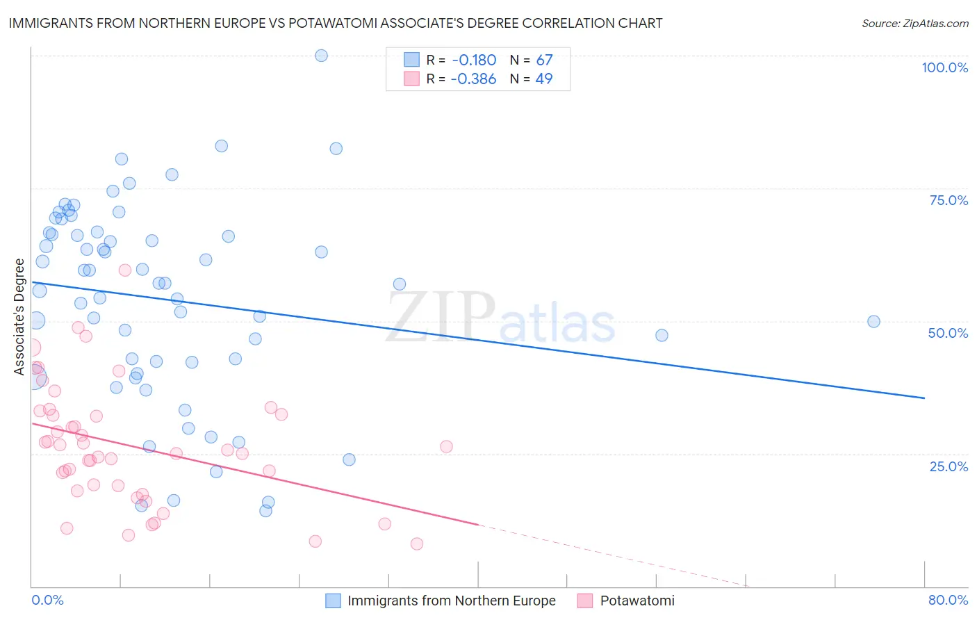 Immigrants from Northern Europe vs Potawatomi Associate's Degree
