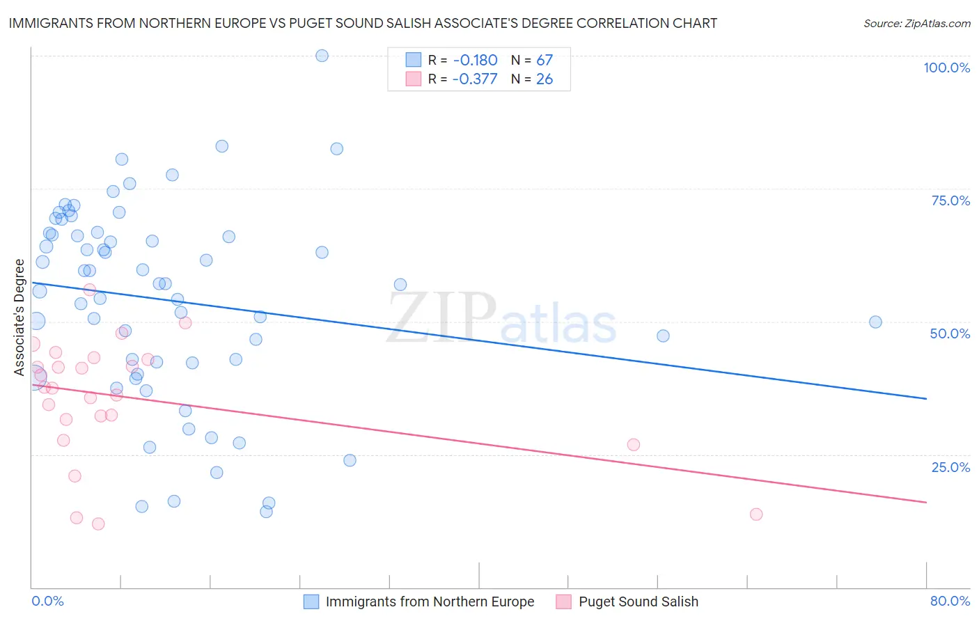 Immigrants from Northern Europe vs Puget Sound Salish Associate's Degree