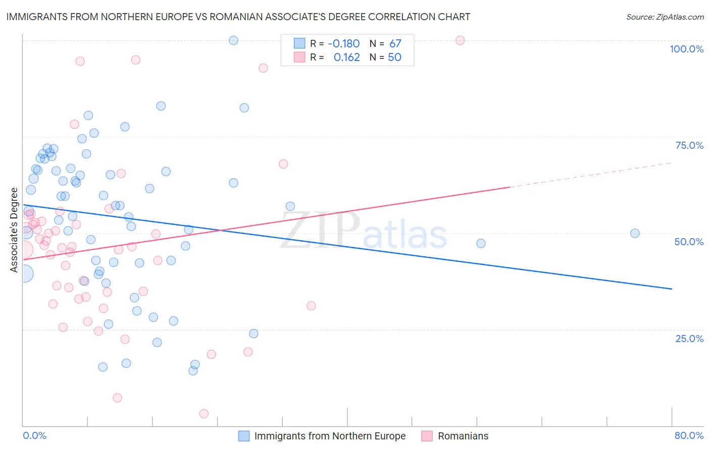 Immigrants from Northern Europe vs Romanian Associate's Degree