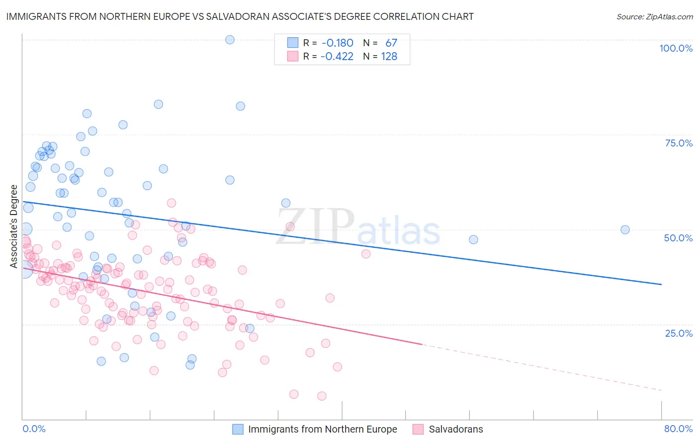 Immigrants from Northern Europe vs Salvadoran Associate's Degree