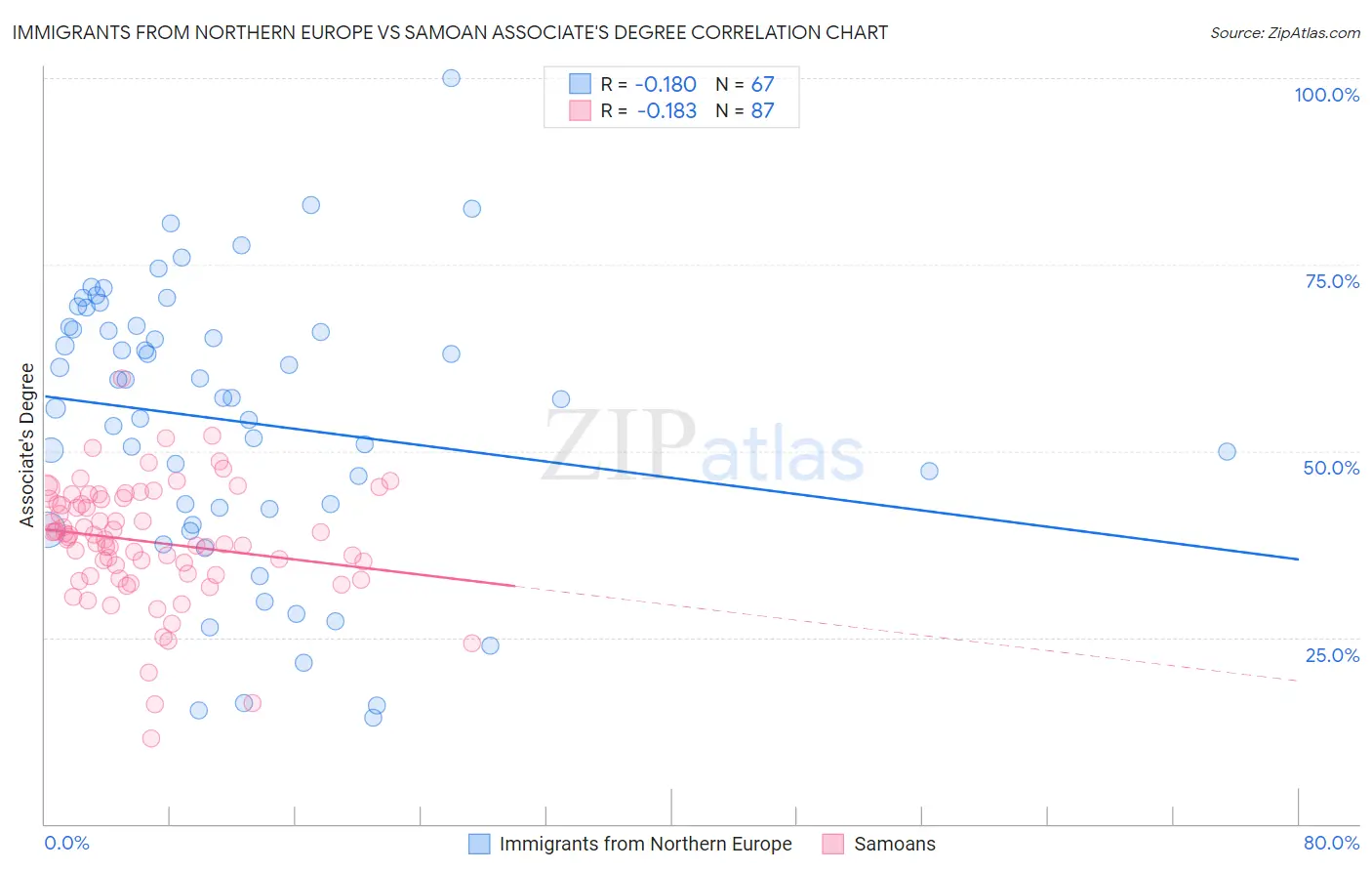 Immigrants from Northern Europe vs Samoan Associate's Degree