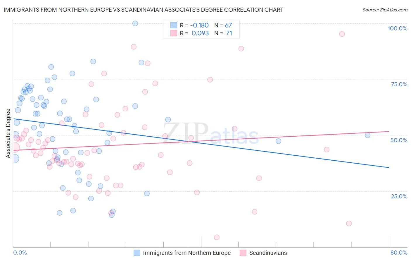 Immigrants from Northern Europe vs Scandinavian Associate's Degree