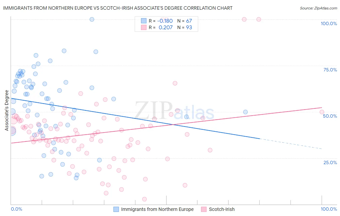 Immigrants from Northern Europe vs Scotch-Irish Associate's Degree