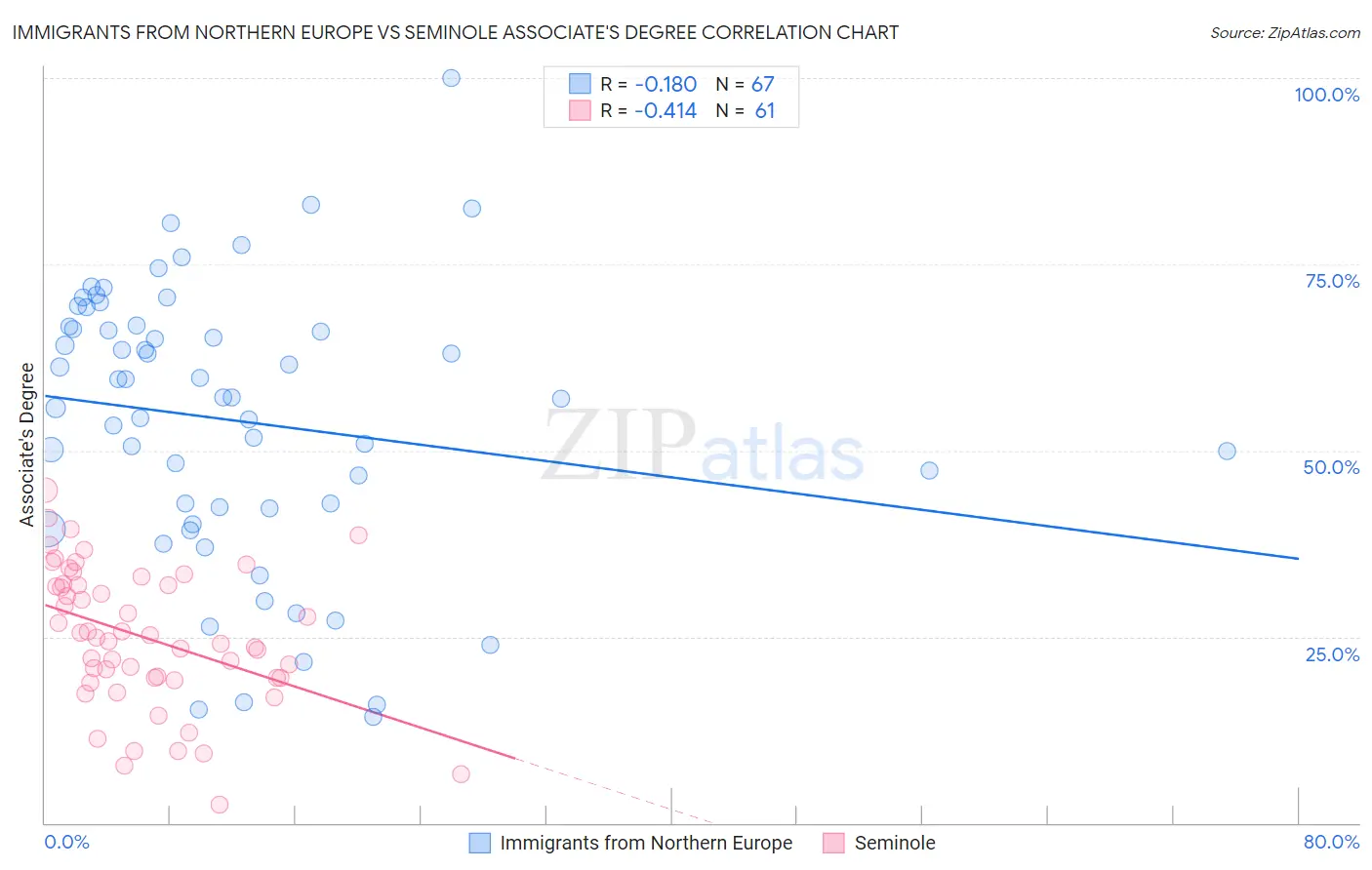 Immigrants from Northern Europe vs Seminole Associate's Degree