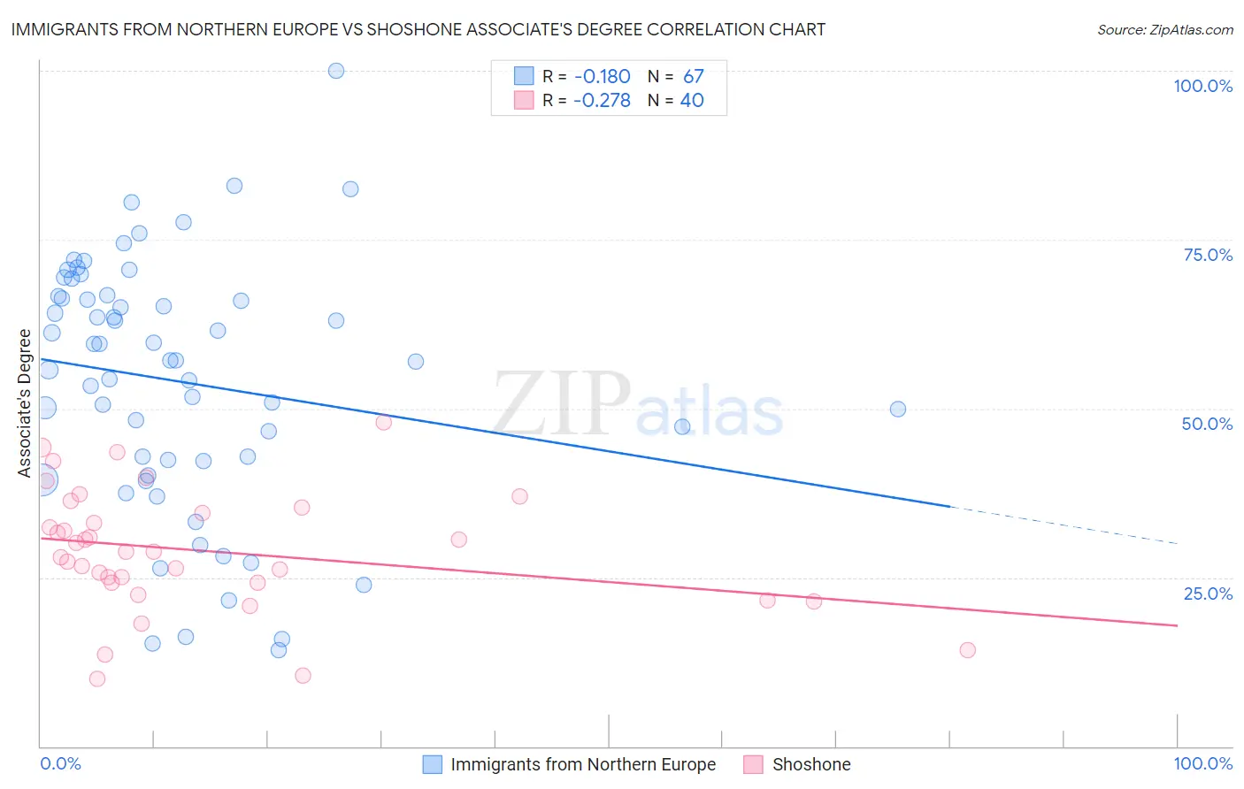 Immigrants from Northern Europe vs Shoshone Associate's Degree