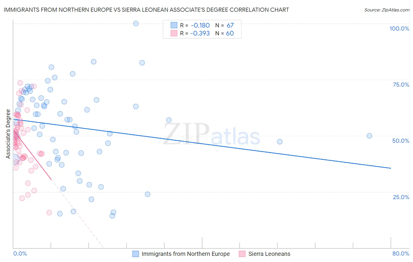 Immigrants from Northern Europe vs Sierra Leonean Associate's Degree