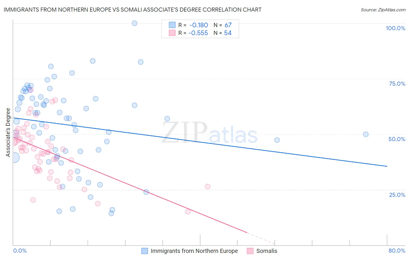 Immigrants from Northern Europe vs Somali Associate's Degree