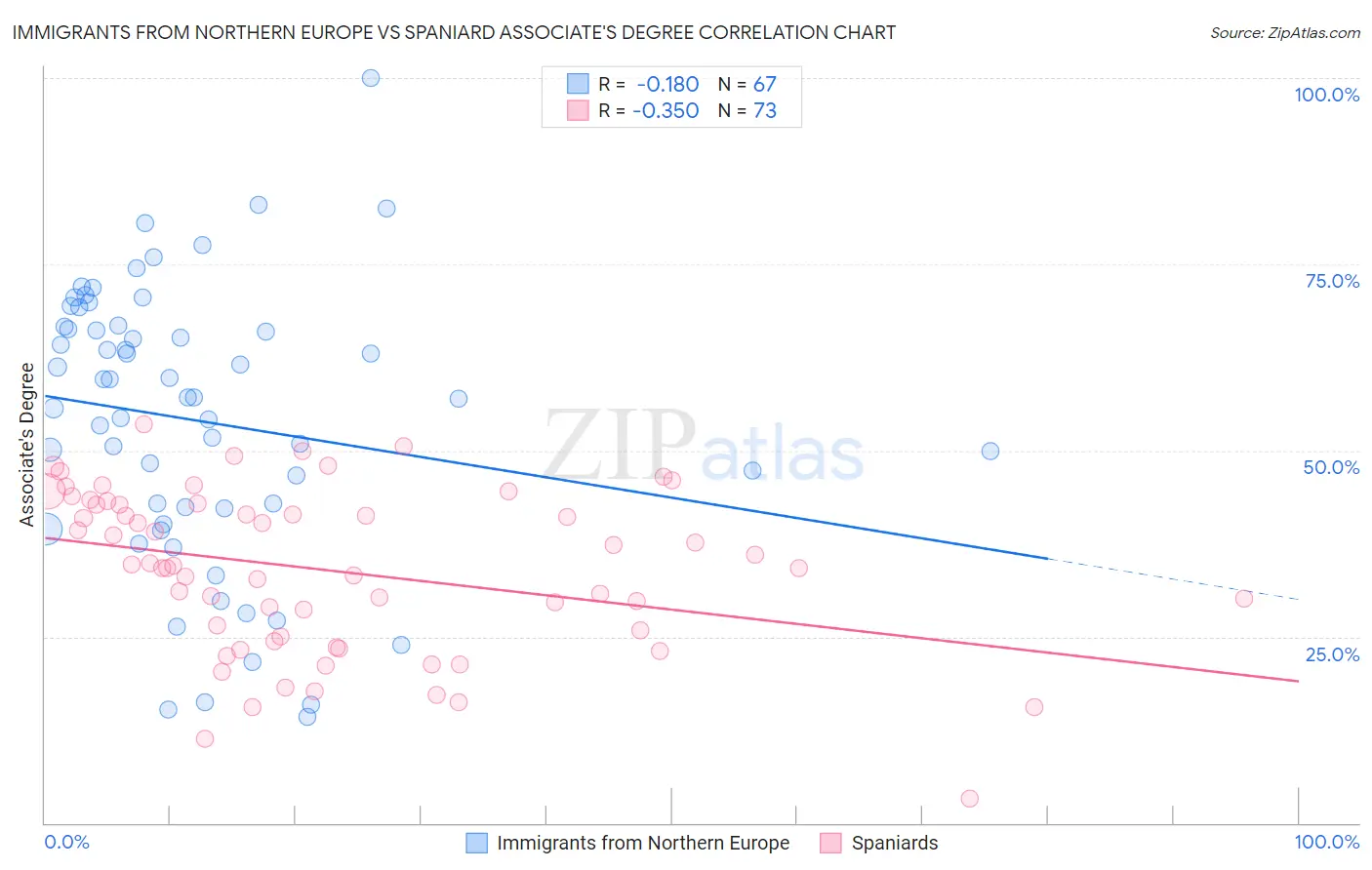Immigrants from Northern Europe vs Spaniard Associate's Degree
