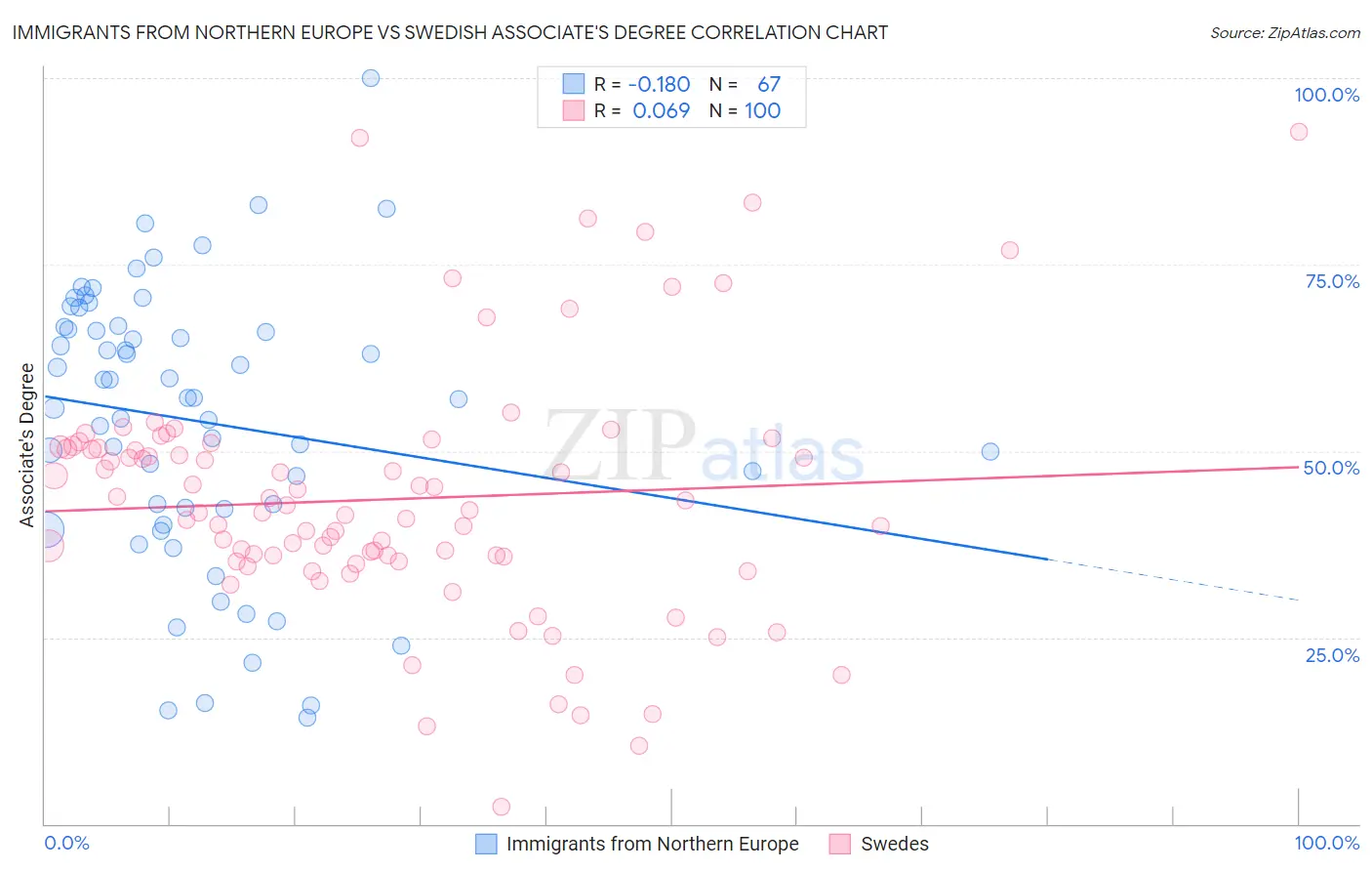 Immigrants from Northern Europe vs Swedish Associate's Degree