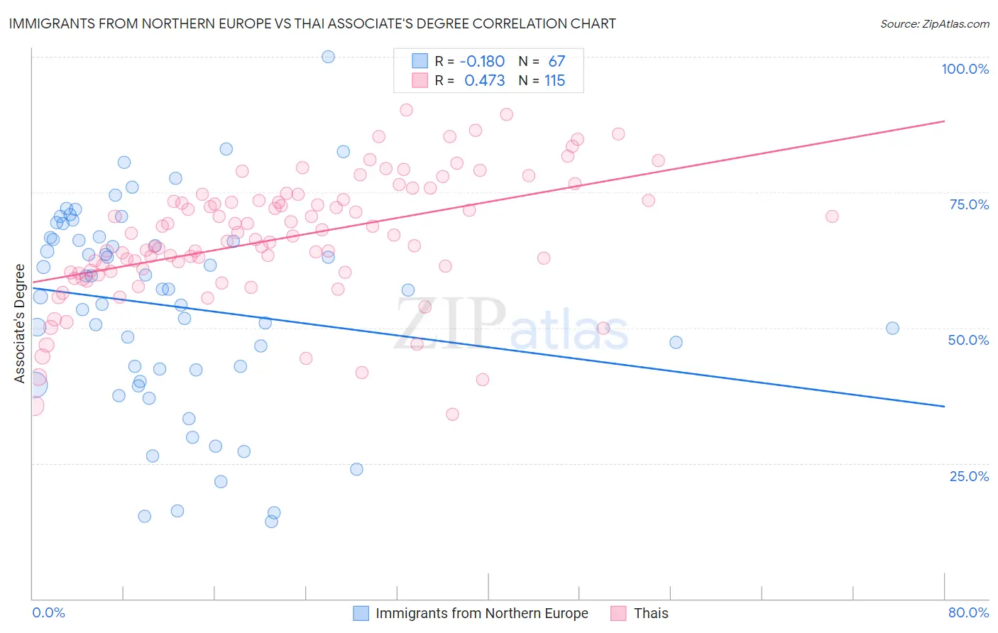 Immigrants from Northern Europe vs Thai Associate's Degree