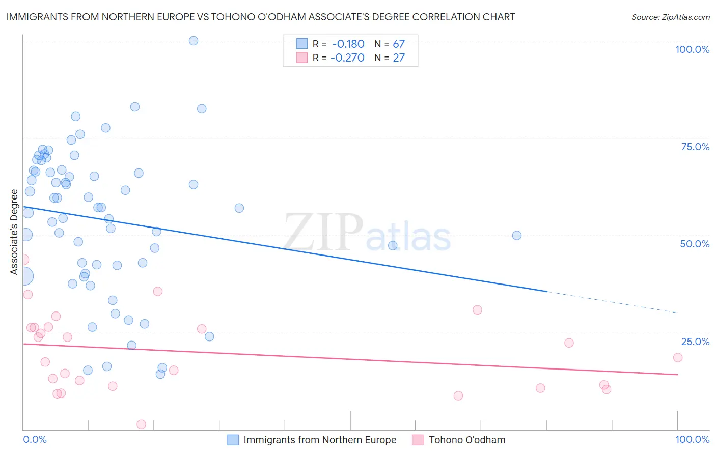 Immigrants from Northern Europe vs Tohono O'odham Associate's Degree