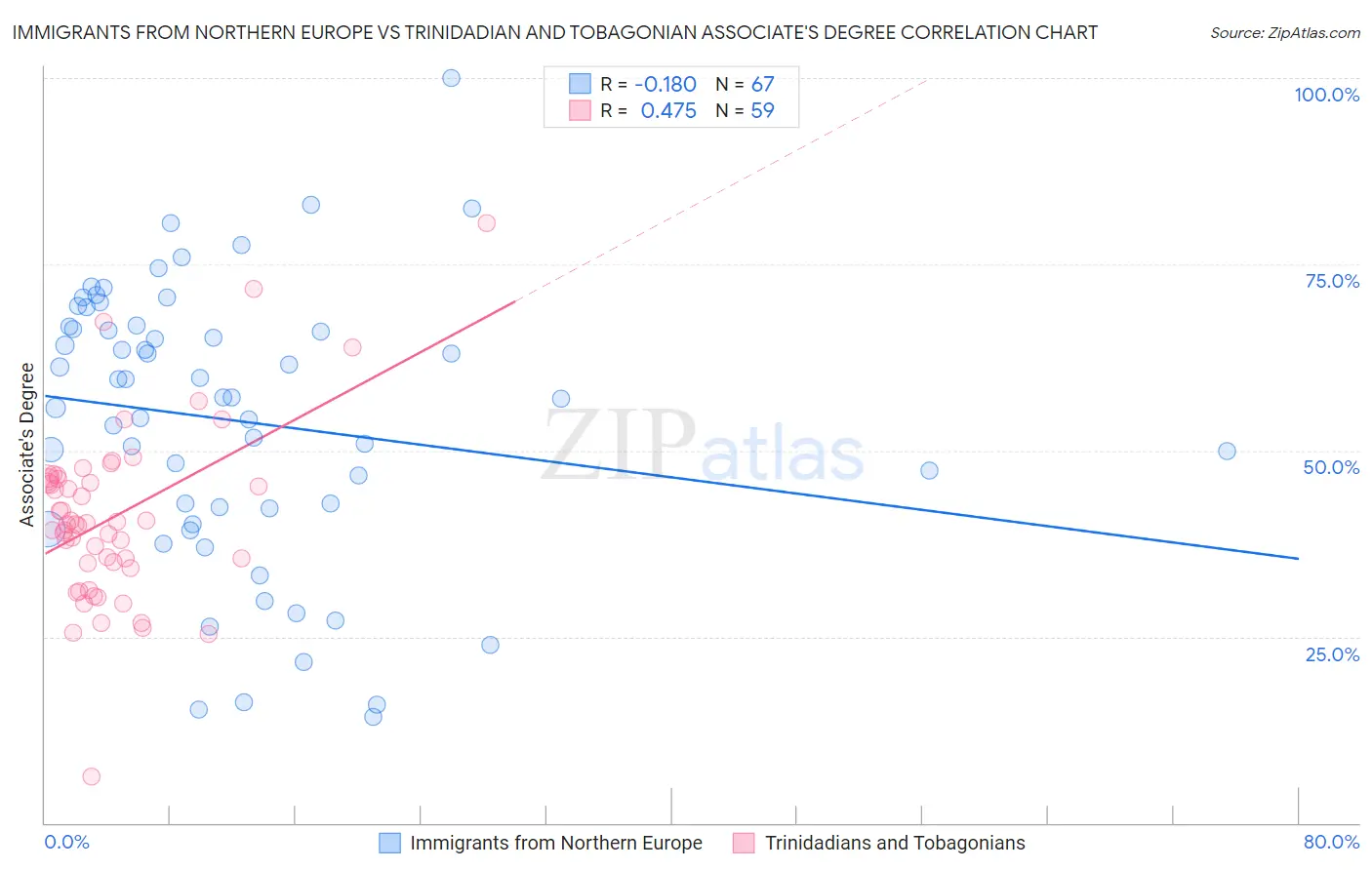 Immigrants from Northern Europe vs Trinidadian and Tobagonian Associate's Degree