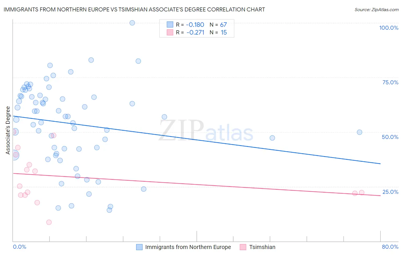 Immigrants from Northern Europe vs Tsimshian Associate's Degree