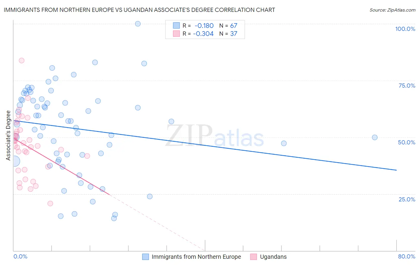 Immigrants from Northern Europe vs Ugandan Associate's Degree