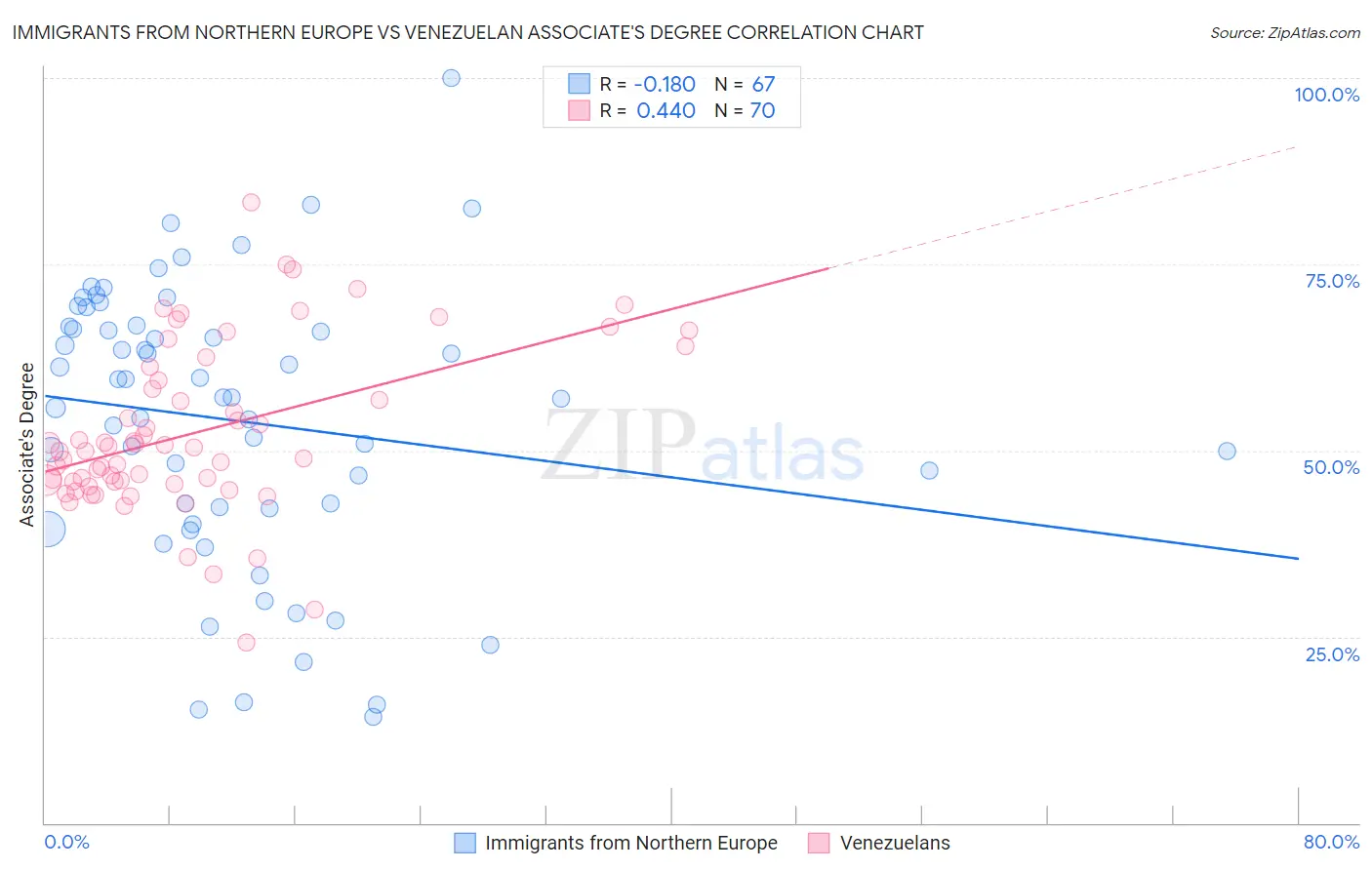 Immigrants from Northern Europe vs Venezuelan Associate's Degree