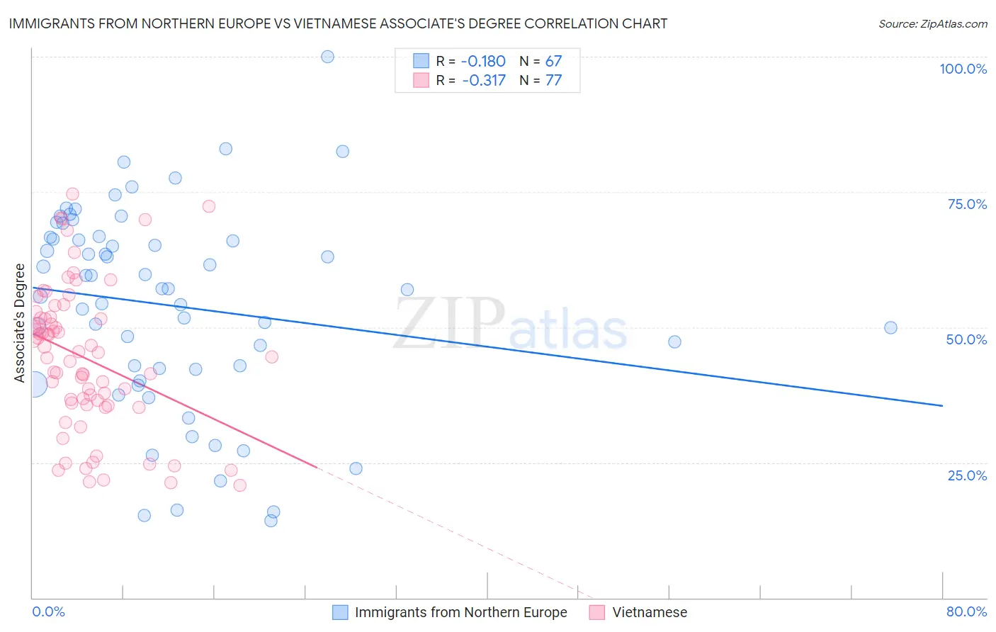 Immigrants from Northern Europe vs Vietnamese Associate's Degree