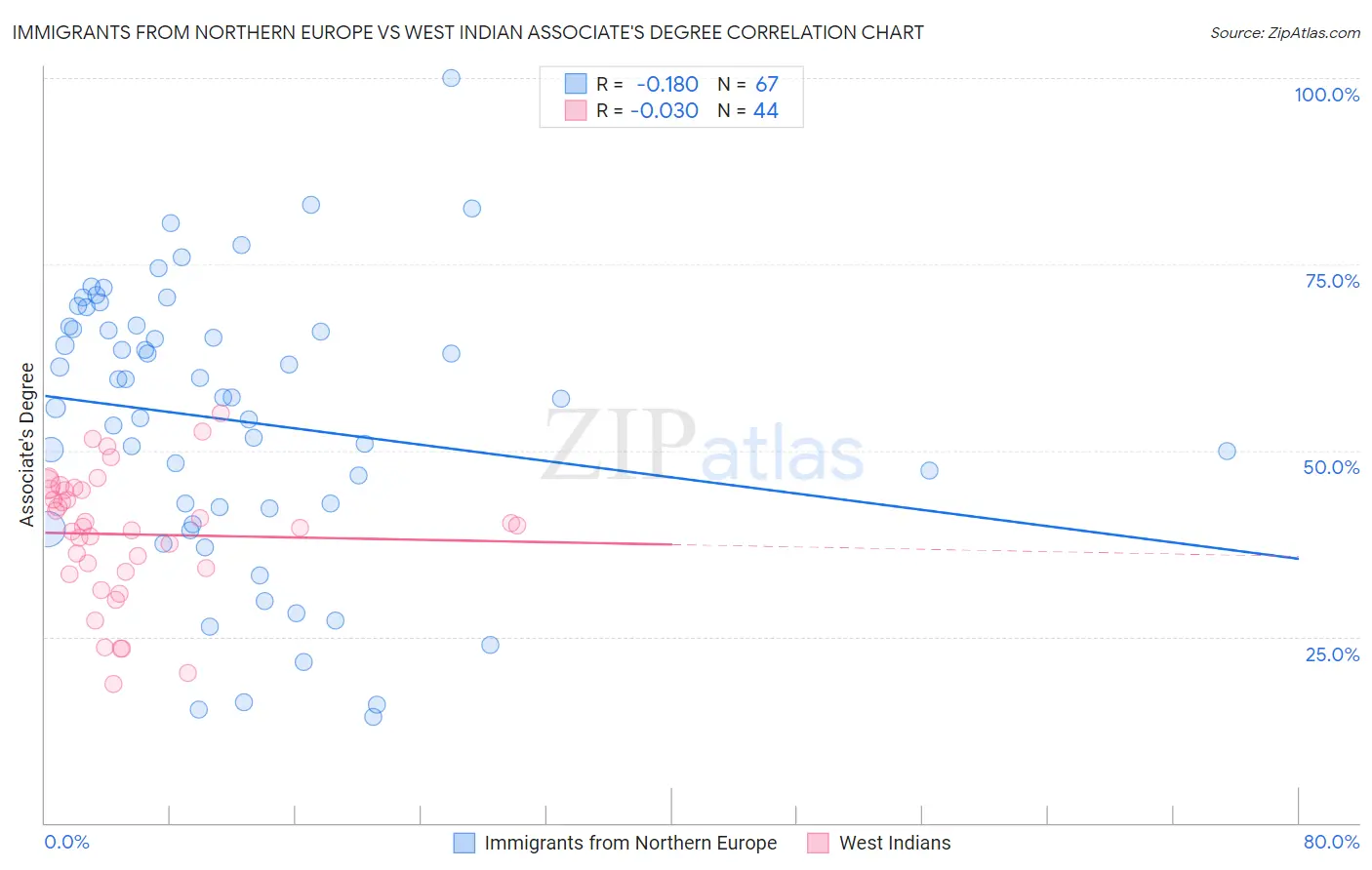 Immigrants from Northern Europe vs West Indian Associate's Degree