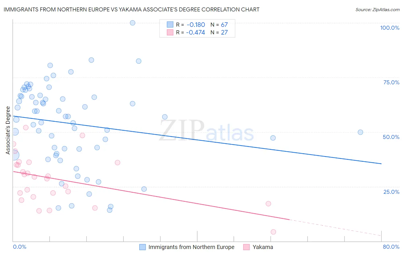 Immigrants from Northern Europe vs Yakama Associate's Degree