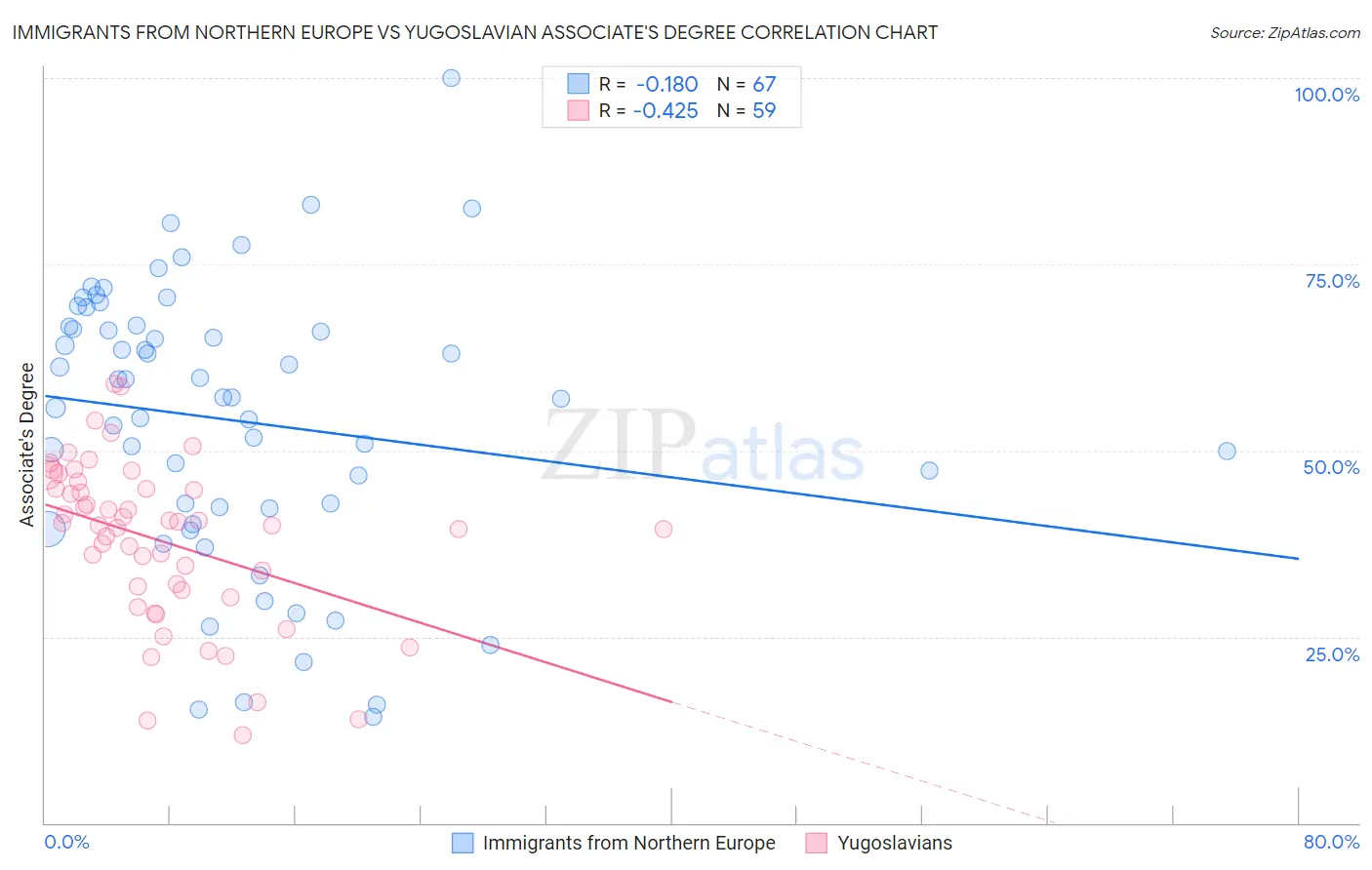 Immigrants from Northern Europe vs Yugoslavian Associate's Degree