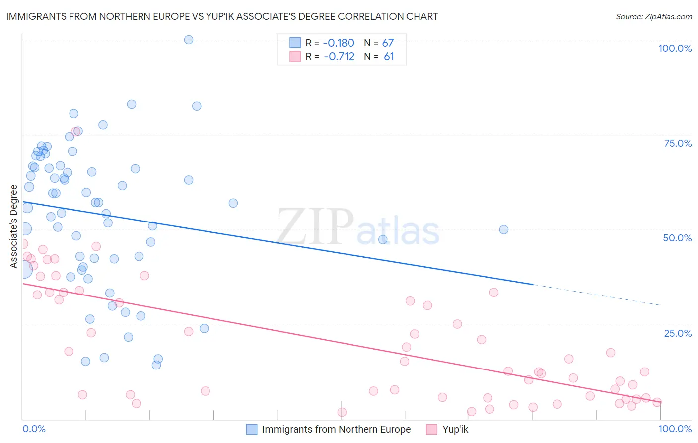 Immigrants from Northern Europe vs Yup'ik Associate's Degree